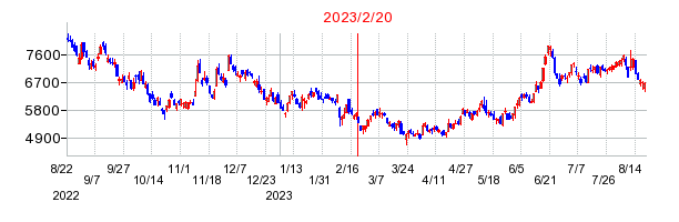 2023年2月20日 09:44前後のの株価チャート